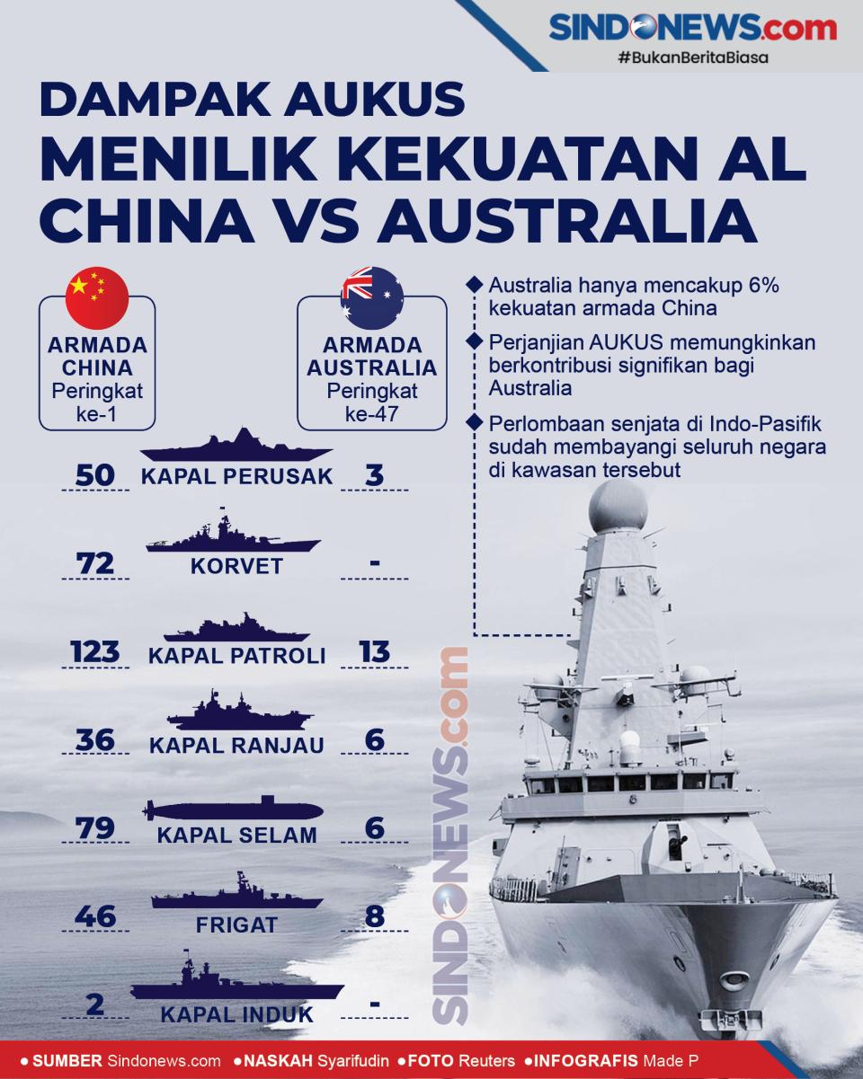 Dampak AUKUS, Kekuatan...