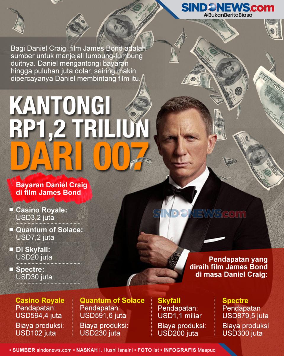 Aktor Daniel Craig Kantongi...