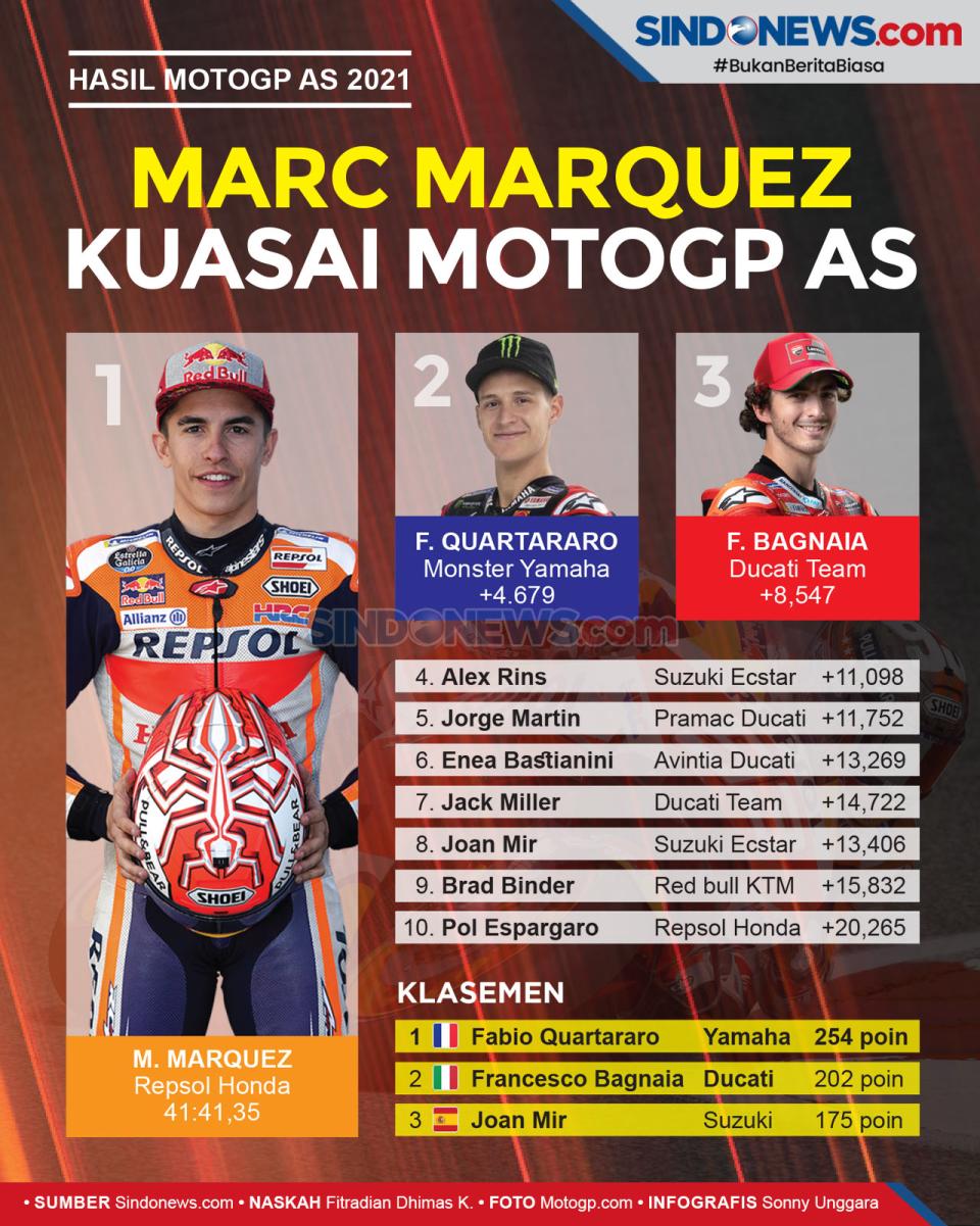 Hasil MotoGP AS 2021:...