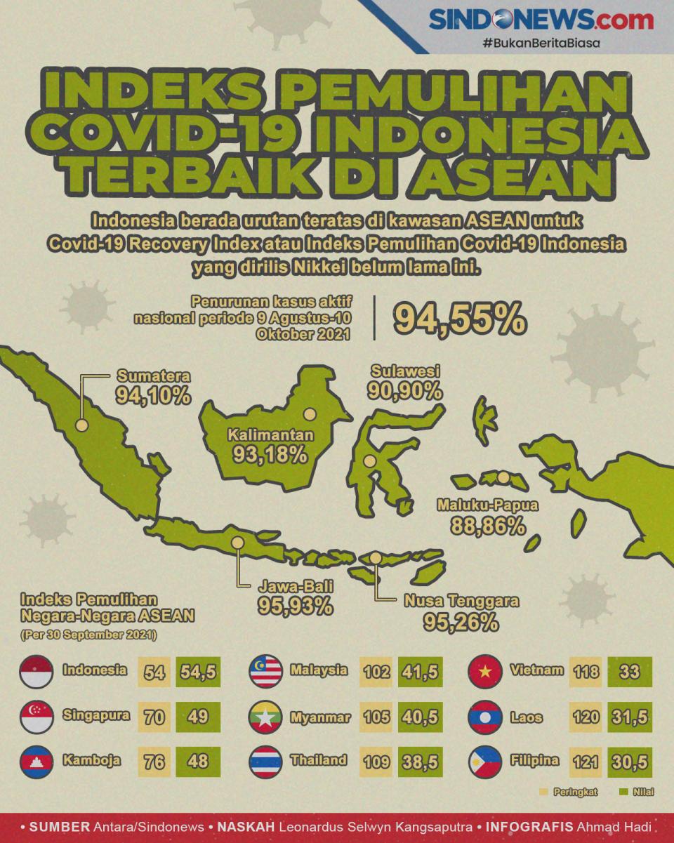 Mantap! Indeks Pemulihan...