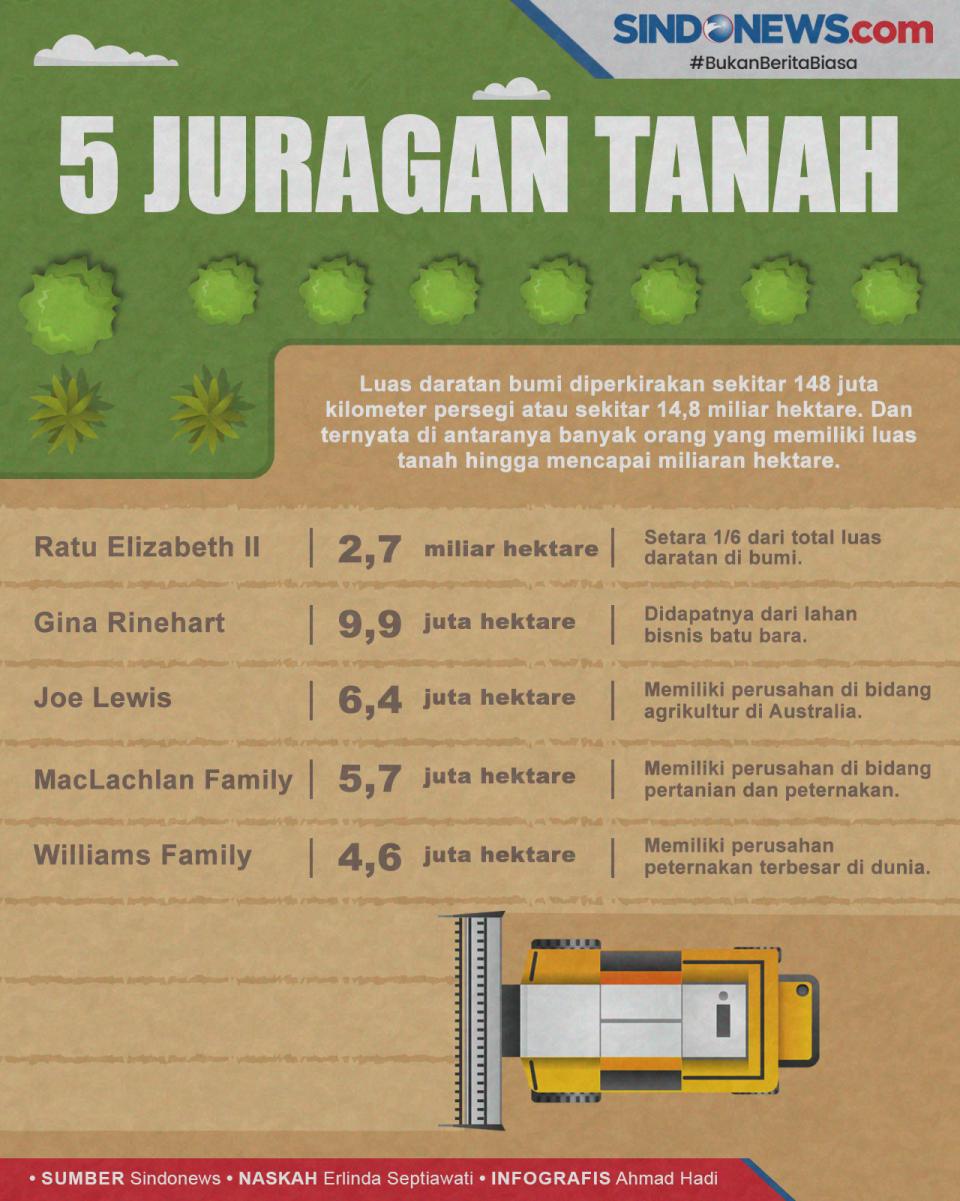 5 Pemilik Tanah yang...