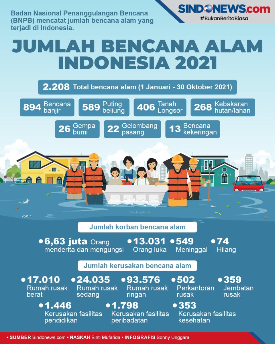 Jumlah Bencana Alam...