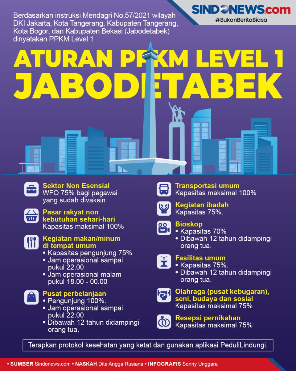 PPKM Jabodetabek Turun...