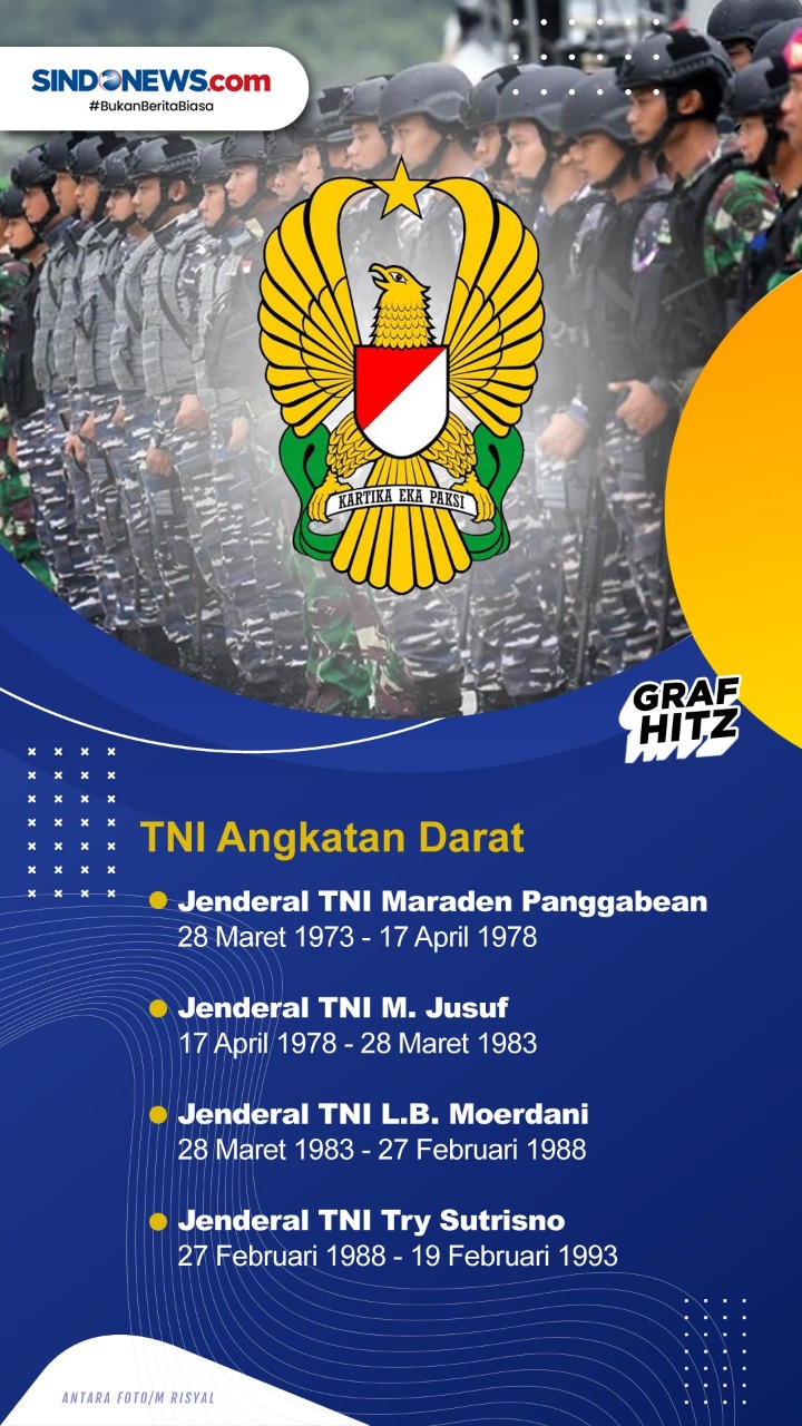 Daftar Panglima TNI...