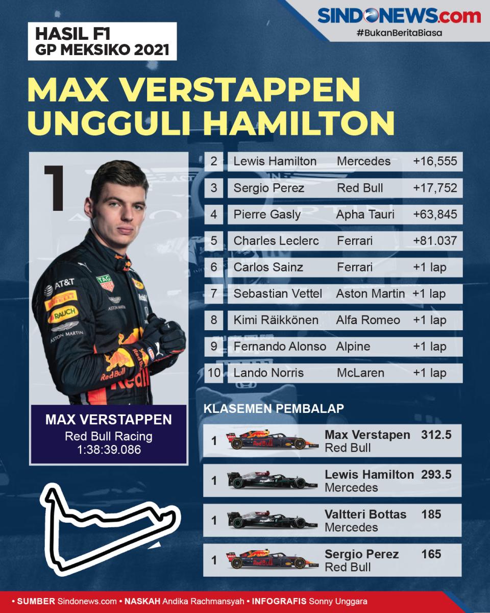 Hasil GP Meksiko 2021:...