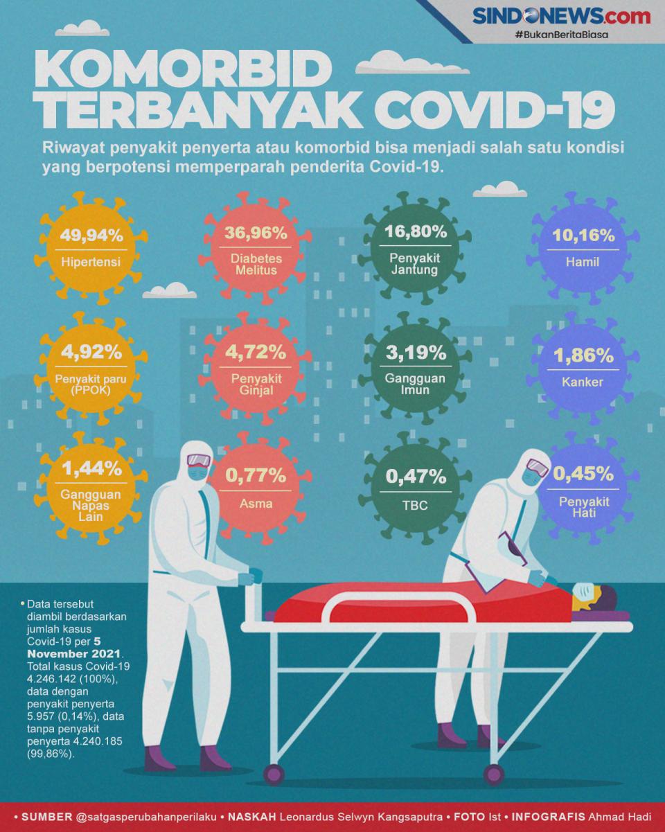 Daftar Komorbid Terbanyak...