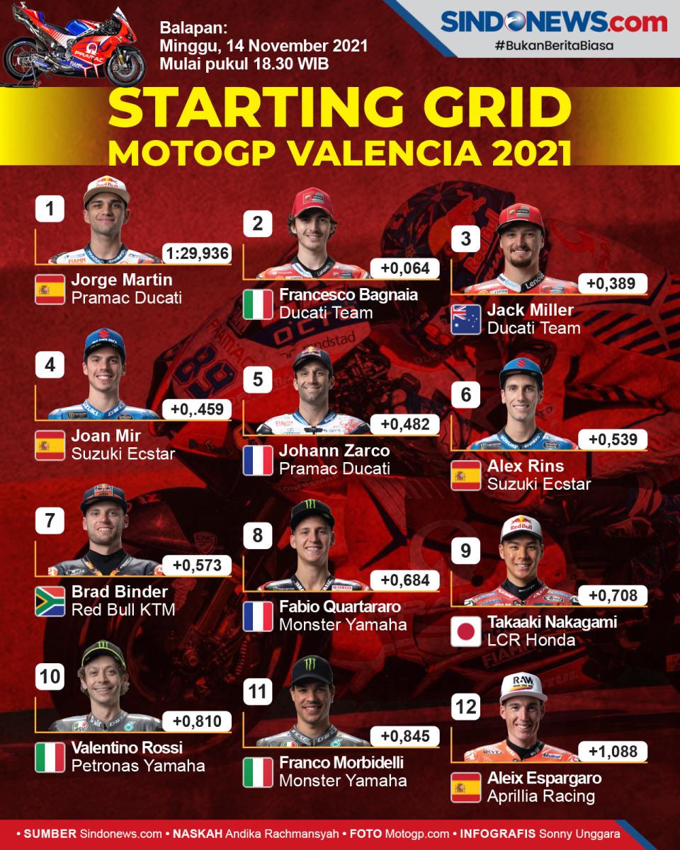 Hasil Kualifikasi MotoGP...