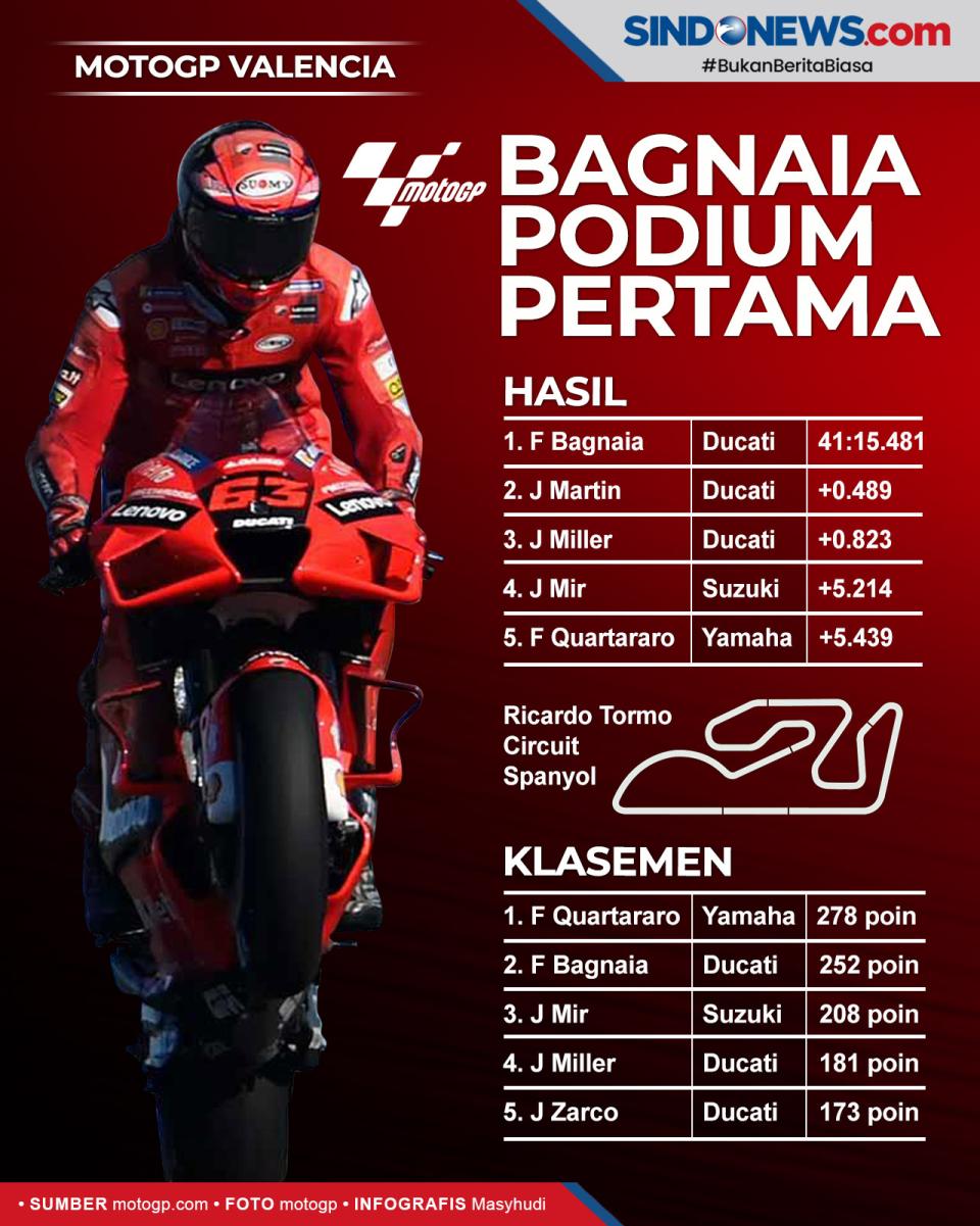 Hasil MotoGP Valencia:...