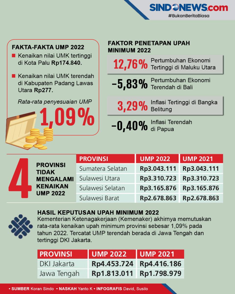 Kenaikan Upah Minimum...