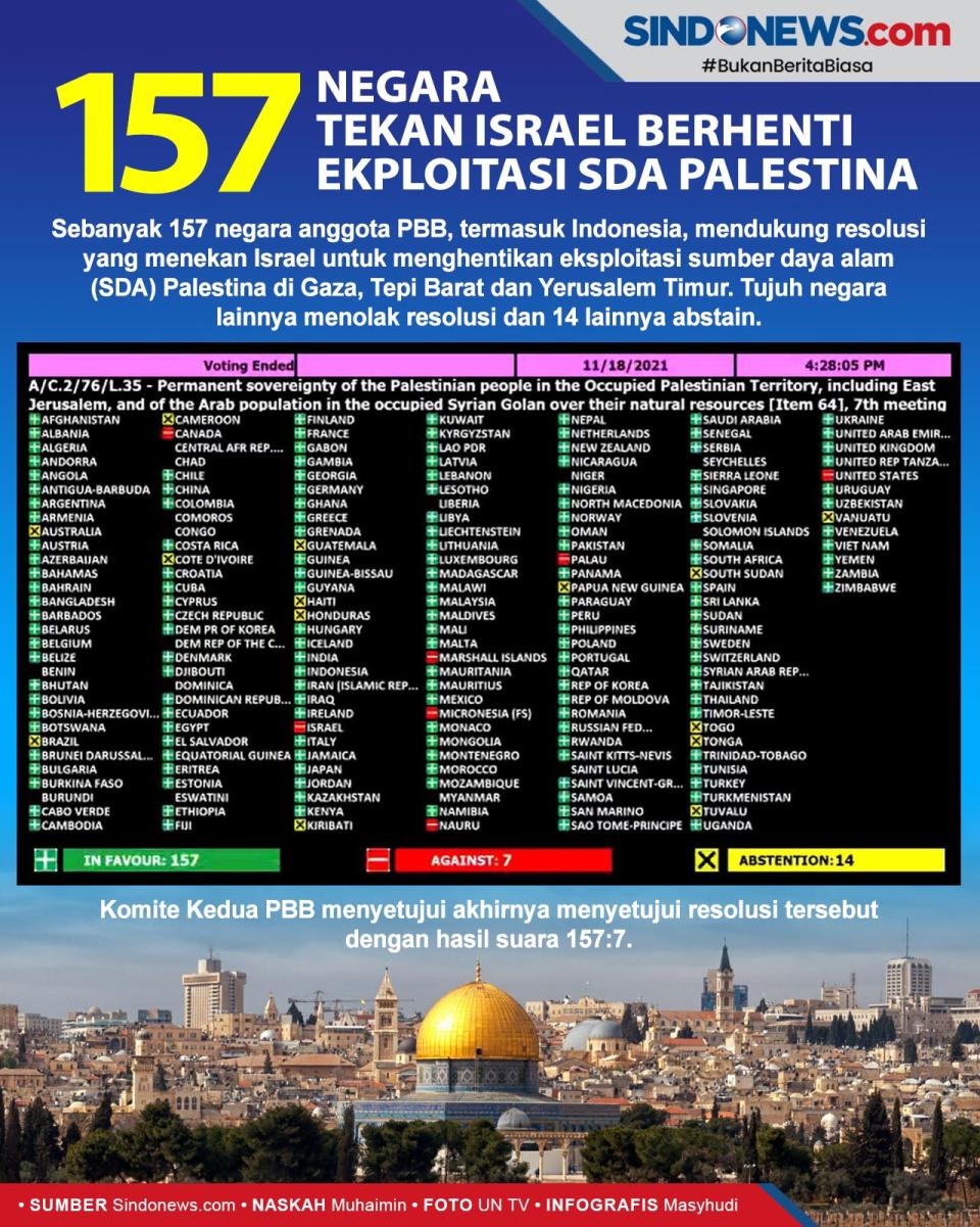 157 Negara Tekan Israel...