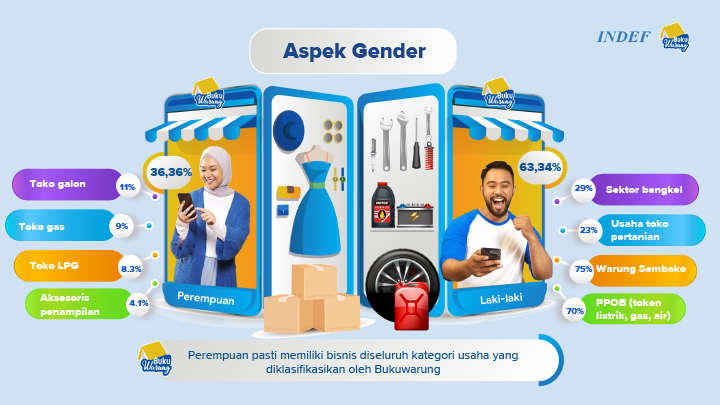 Dampak Aktivitas Ekonomi...