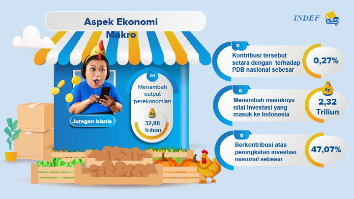 Dampak Aktivitas Ekonomi...