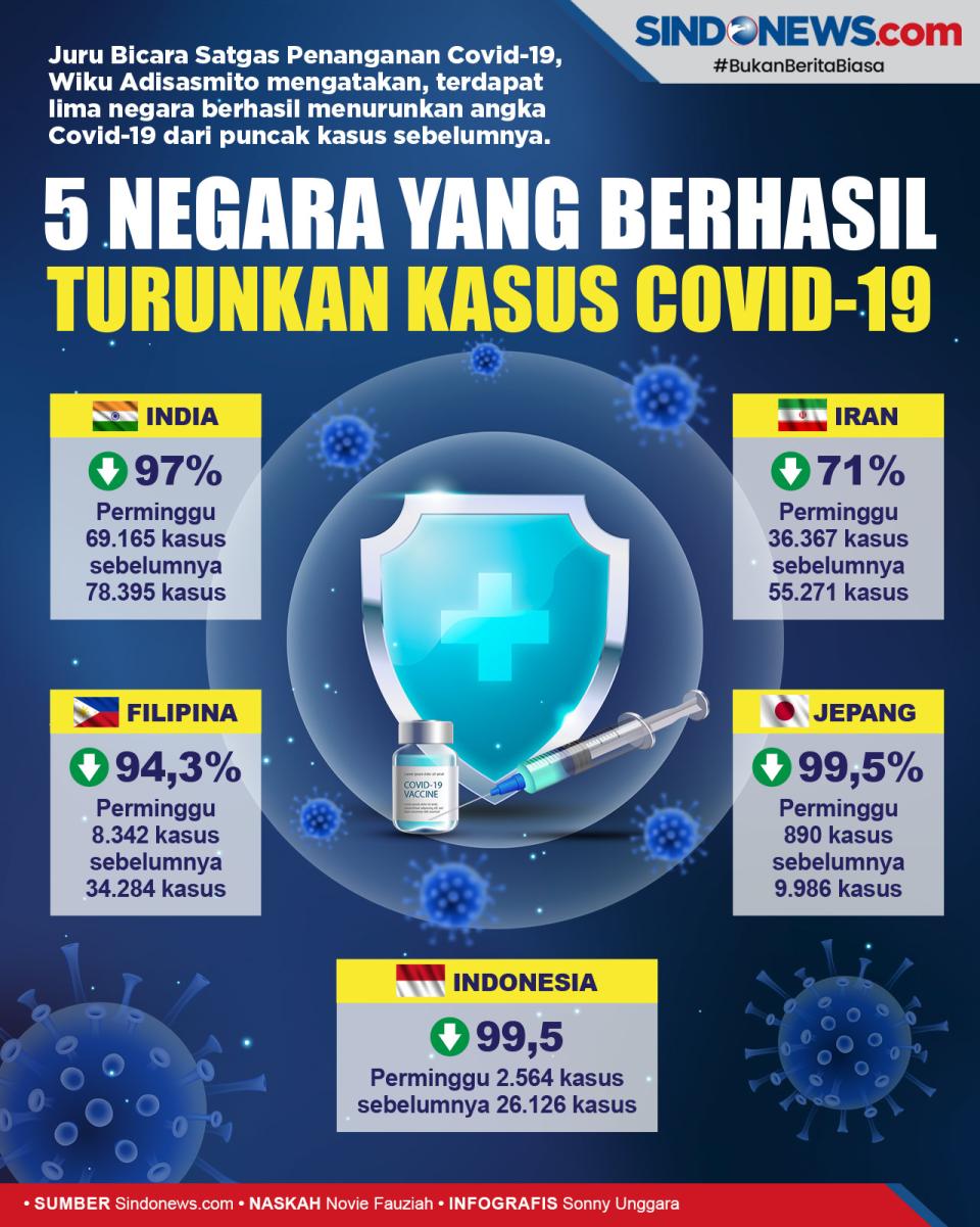 5 Negara Ini Berhasil...