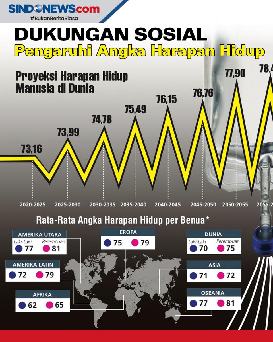 Angka Harapan Hidup...