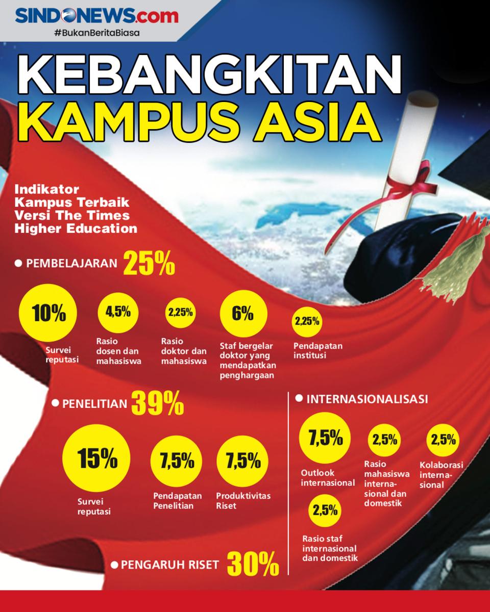 Universitas di Asia...