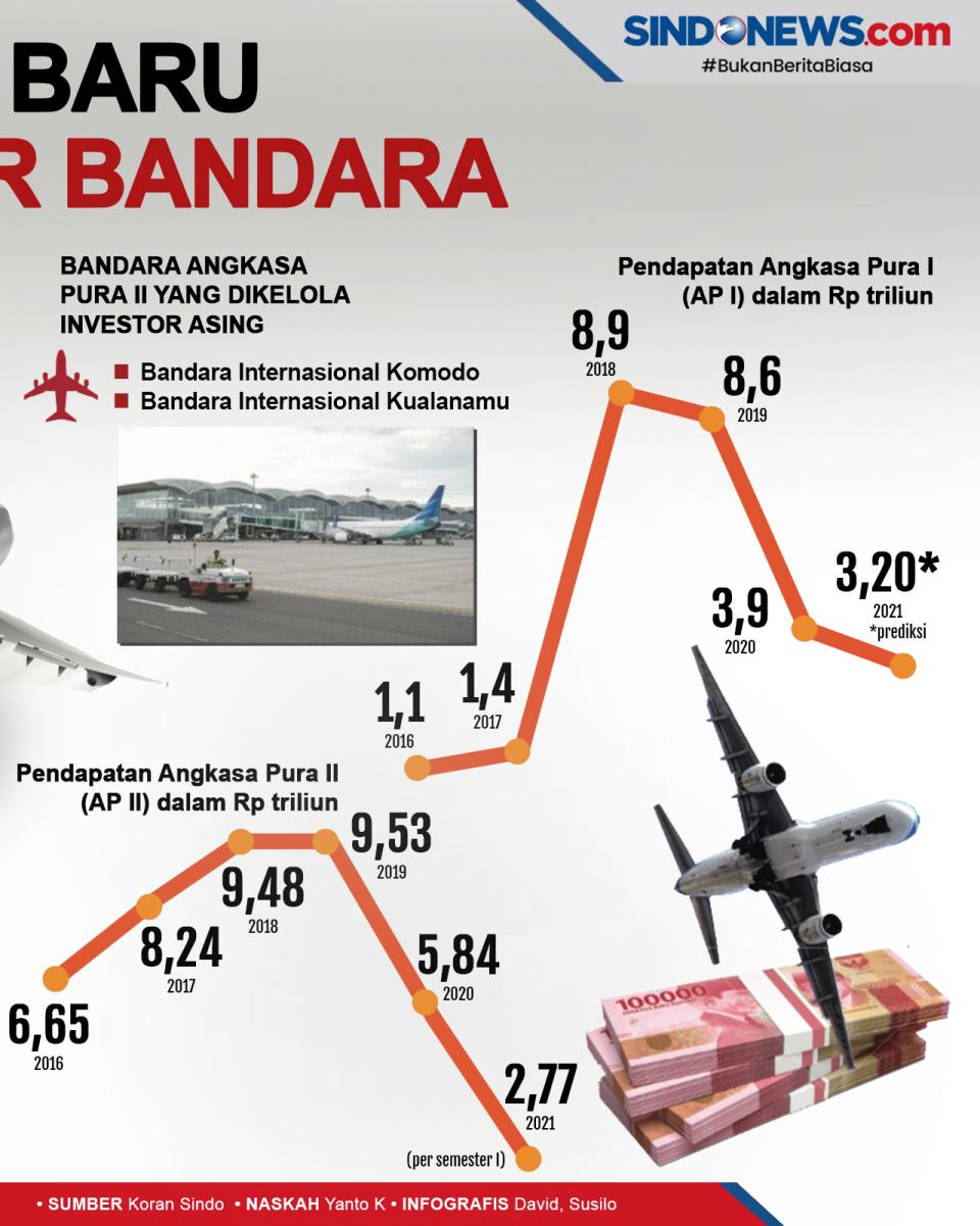 Pengelolaan Bandara...