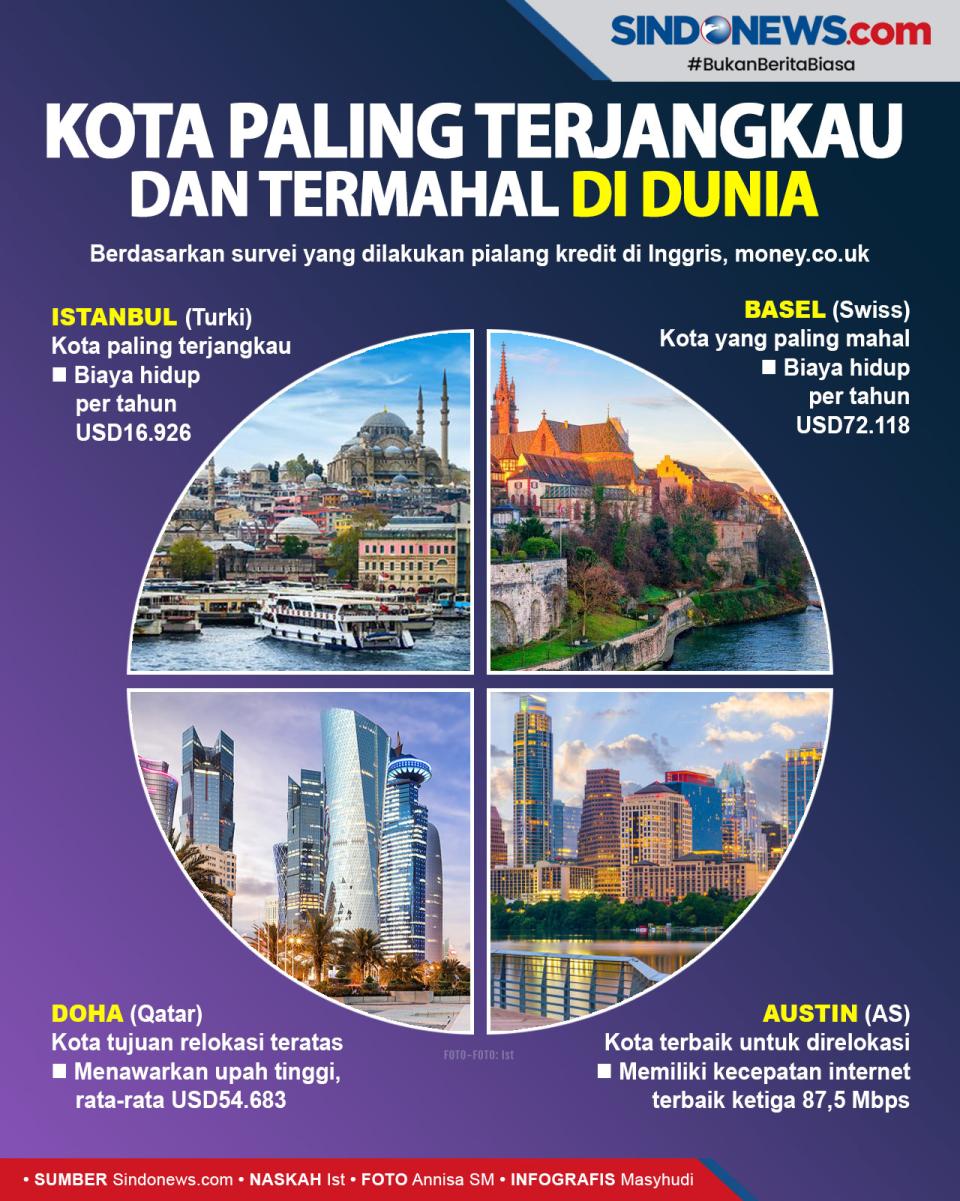 Ini Kota Paling Terjangkau...