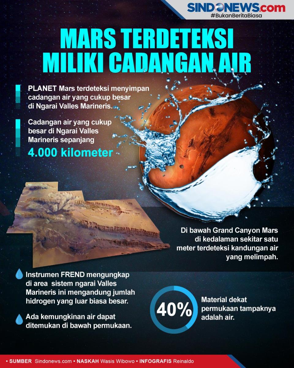 Mars Terdeteksi Miliki...
