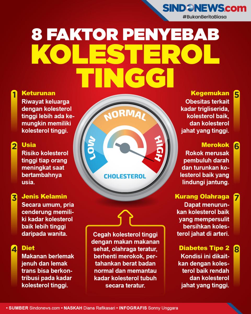 8 Faktor Penyebab Kolesterol...