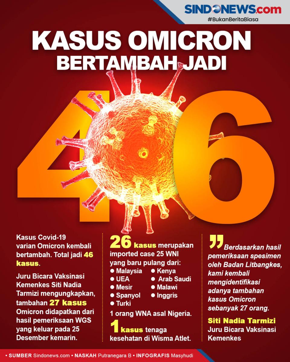 Jumlah Kasus Omicron...