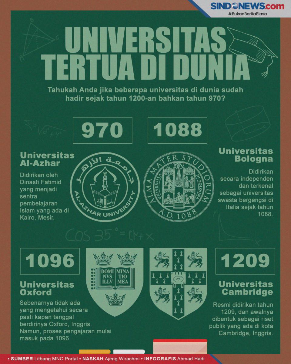 Daftar Universitas Tertua...
