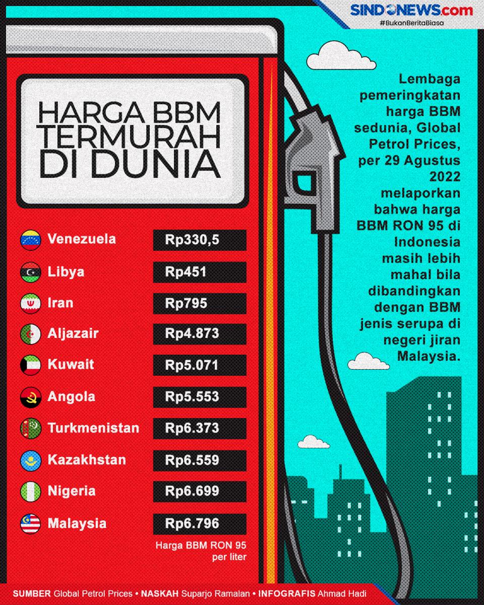 10 Negara dengan Harga...