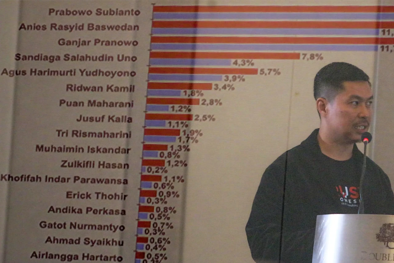 Survei Trust Indonesia:...