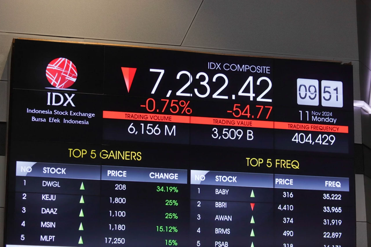 IHSG Hari Ini Dibuka...