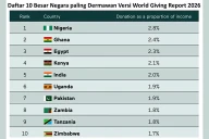 World Giving Report...