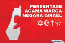 Persentase Agama yang...