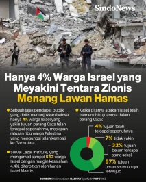 Ironis! Hanya 4% Warga...