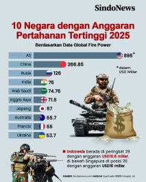 10 Negara dengan Anggaran...