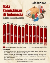 Angka Kemiskinan Indonesia...