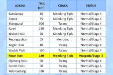 Waspada! Pintu Air Pasar...