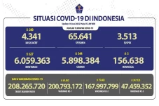 Kasus Covid-19 di Indonesia...