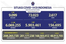 Kasus Covid-19 di Indonesia...