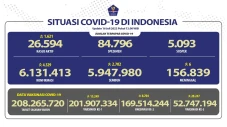 Kasus Covid-19 di Indonesia...