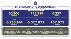 Kasus Covid-19 Bertambah...