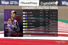 Hasil FP2 MotoGP Austria...