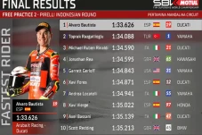 Hasil FP2 WSBK Indonesia...