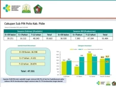 47.331 Anak Diimunisasi,...