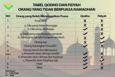Tata Cara dan Niat Qadha...