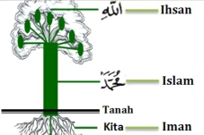 Makna Ihsan dalam Hadis...
