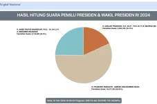 Real Count KPU 43,58...