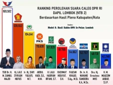 TGB Raih Suara Tertinggi...