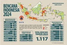 BNPB Laporkan 1.117...
