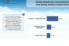 Survei Pilkada Jombang,...