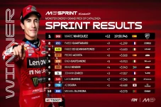 Drama Sprint Race Catalunya...