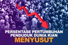 Kian Menyusut, Jumlah...