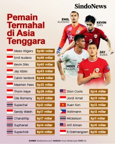 Pemain Termahal di Asia...